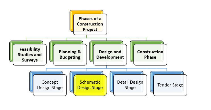 Electrical Design Stages in Construction Projects